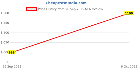 myntra.com Avojee Lime Green Poly Georgette Embellished Sarees avojee Price History Graph from 26 Sep 2025 to 6 Oct 2025