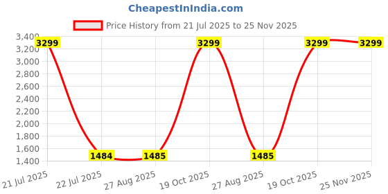 myntra.com Avojee Ombre Beads & Stones Saree avojee Price History Graph from 21 Jul 2025 to 25 Nov 2025