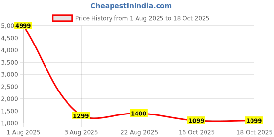 myntra.com Avojee Pure Georgette Saree avojee Price History Graph from 1 Aug 2025 to 16 Oct 2025