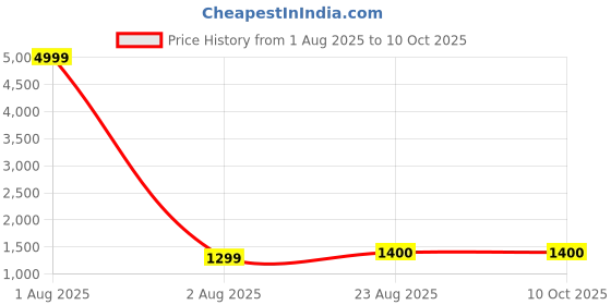 myntra.com Avojee Pure Gerogette Zari Saree avojee Price History Graph from 1 Aug 2025 to 10 Oct 2025