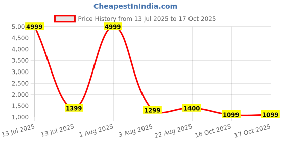 myntra.com Avojee Pure Gerogette Zari Saree avojee Price History Graph from 13 Jul 2025 to 16 Oct 2025