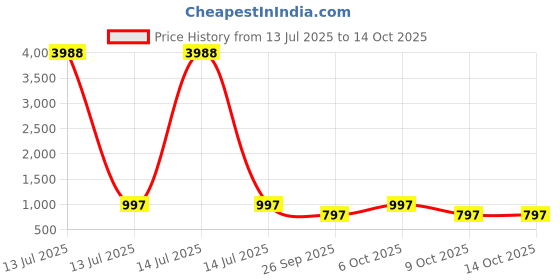 myntra.com Avojee Solid Ready to Wear Saree avojee Price History Graph from 13 Jul 2025 to 14 Oct 2025