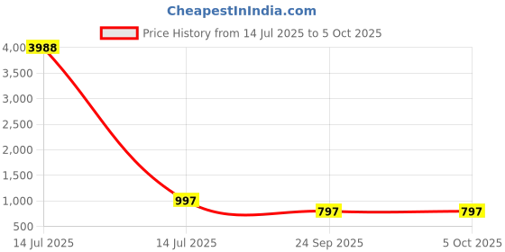 myntra.com Avojee Solid Ready to Wear Saree With Blouse Piece avojee Price History Graph from 14 Jul 2025 to 5 Oct 2025