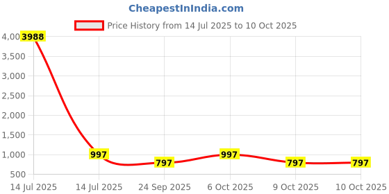 myntra.com Avojee Solid Saree avojee Price History Graph from 14 Jul 2025 to 9 Oct 2025