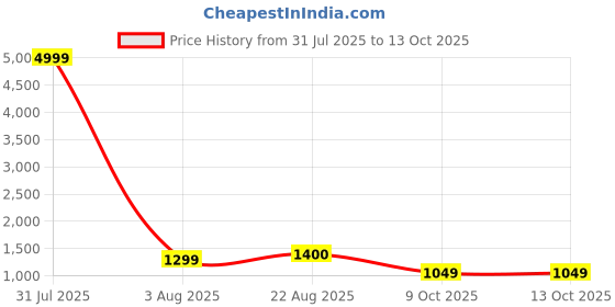 myntra.com Avojee Solid Saree With Blouse Piece avojee Price History Graph from 31 Jul 2025 to 12 Oct 2025