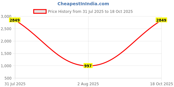 myntra.com Avojee Women Poly Georgette Floral Printed Indie Florals Saree avojee Price History Graph from 31 Jul 2025 to 18 Oct 2025