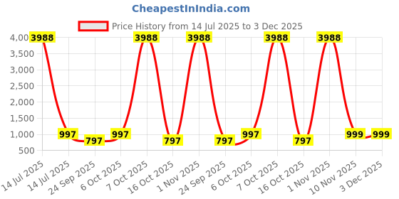 myntra.com Avojee Women Ready to Wear Saree avojee Price History Graph from 14 Jul 2025 to 3 Dec 2025