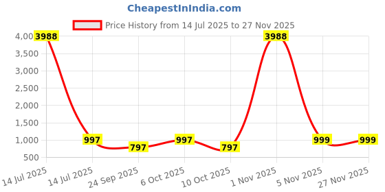 myntra.com Avojee Women Solid Saree avojee Price History Graph from 14 Jul 2025 to 25 Nov 2025