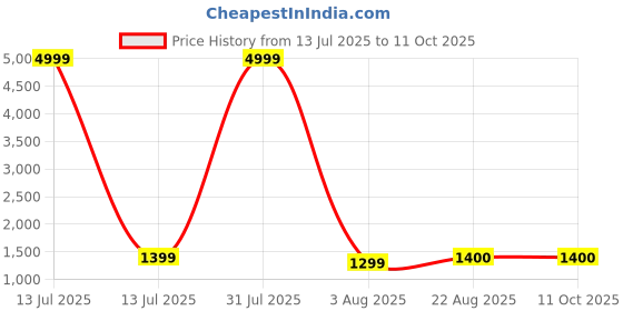 myntra.com Avojee Zari Bordered Saree avojee Price History Graph from 13 Jul 2025 to 10 Oct 2025