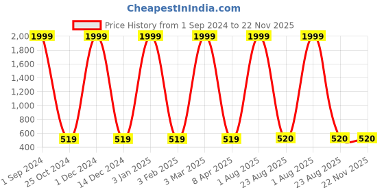 myntra.com AVOLT Men Black Animal Textured Leather Two Fold Wallet avolt Price History Graph from 1 Sep 2024 to 22 Nov 2025