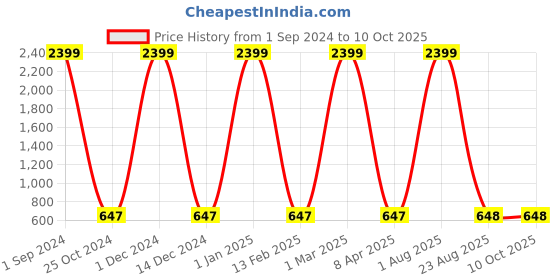 myntra.com AVOLT Men Black Leather Two Fold Wallet avolt Price History Graph from 1 Sep 2024 to 9 Oct 2025