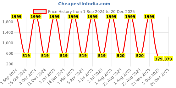 myntra.com AVOLT Men Blue Animal Textured Leather Two Fold Wallet avolt Price History Graph from 1 Sep 2024 to 20 Dec 2025