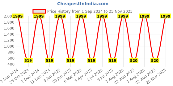 myntra.com AVOLT Men Blue Leather Two Fold Wallet avolt Price History Graph from 1 Sep 2024 to 25 Nov 2025