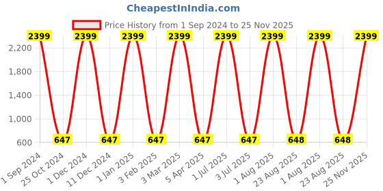 myntra.com AVOLT Men Blue Leather Two Fold Wallet avolt Price History Graph from 1 Sep 2024 to 25 Nov 2025