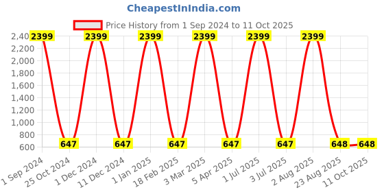 myntra.com AVOLT Men Blue Leather Two Fold Wallet avolt Price History Graph from 1 Sep 2024 to 10 Oct 2025