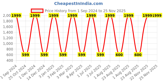 myntra.com AVOLT Men Blue Leather Two Fold Wallet avolt Price History Graph from 1 Sep 2024 to 25 Nov 2025