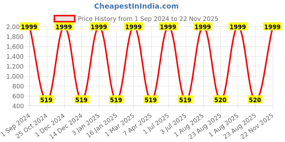 myntra.com AVOLT Men Blue Leather Two Fold Wallet avolt Price History Graph from 1 Sep 2024 to 22 Nov 2025