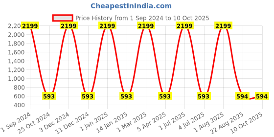 myntra.com AVOLT Men Brown Leather Two Fold Wallet avolt Price History Graph from 1 Sep 2024 to 9 Oct 2025
