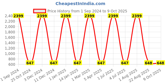 myntra.com AVOLT Men Brown Leather Two Fold Wallet avolt Price History Graph from 1 Sep 2024 to 8 Oct 2025