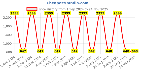 myntra.com AVOLT Men Brown Leather Two Fold Wallet avolt Price History Graph from 1 Sep 2024 to 23 Nov 2025