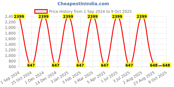 myntra.com AVOLT Men Brown Leather Two Fold Wallet avolt Price History Graph from 1 Sep 2024 to 9 Oct 2025