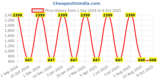 myntra.com AVOLT Men Green Leather Two Fold Wallet avolt Price History Graph from 1 Sep 2024 to 9 Oct 2025