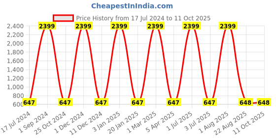 myntra.com AVOLT Men Tan Leather Two Fold Wallet avolt Price History Graph from 17 Jul 2024 to 10 Oct 2025