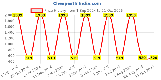 myntra.com AVOLT Men Tan Leather Two Fold Wallet avolt Price History Graph from 1 Sep 2024 to 10 Oct 2025