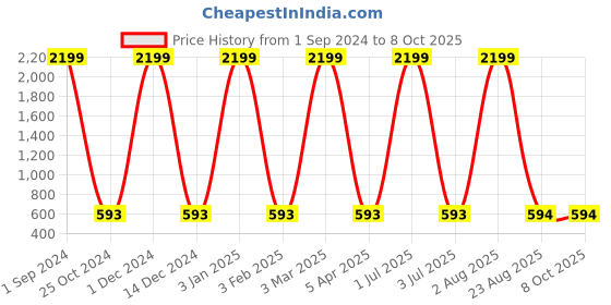 myntra.com AVOLT Men Tan Leather Two Fold Wallet avolt Price History Graph from 1 Sep 2024 to 7 Oct 2025