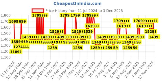 myntra.com Avon Anew Luminosity Night Cream To Reduce Sun Spots & Acne Marks - 50g avon Price History Graph from 11 Jul 2024 to 3 Dec 2025