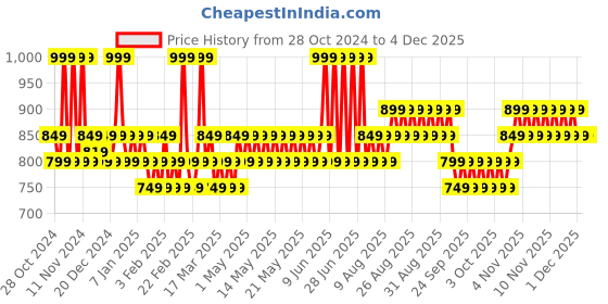 myntra.com Avon Anew Reversalist Anti-Ageing Revitalizing Cleanser - 125 g avon Price History Graph from 28 Oct 2024 to 3 Dec 2025