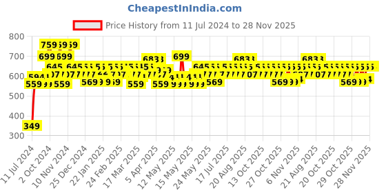 myntra.com Avon True Nutra-Effects Ageless Night Cream 50 g avon Price History Graph from 11 Jul 2024 to 28 Nov 2025
