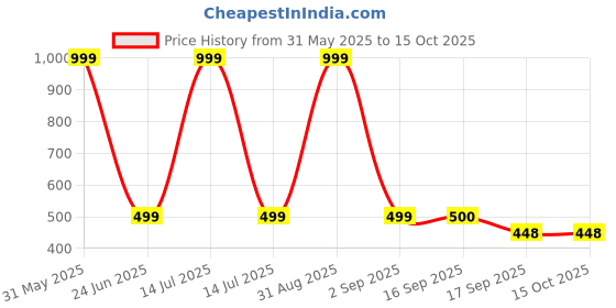 myntra.com Avor Lifestyle Flutter Sleeve Cotton Top avor lifestyle Price History Graph from 31 May 2025 to 15 Oct 2025