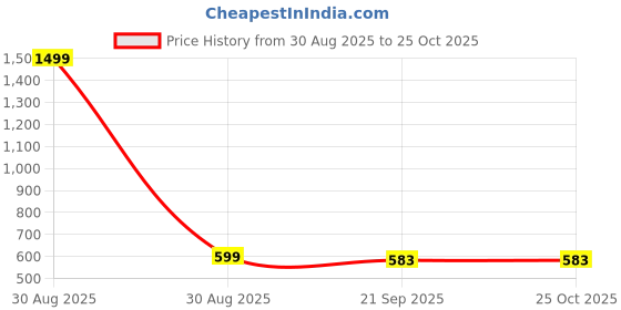 myntra.com Avor Lifestyle Women Animal Printed Slits A-Line Midi Dress avor lifestyle Price History Graph from 30 Aug 2025 to 24 Oct 2025