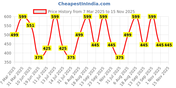 myntra.com AVOVU Girls Shoulder Straps Top With Dhoti Pant avovu Price History Graph from 7 Mar 2025 to 15 Nov 2025