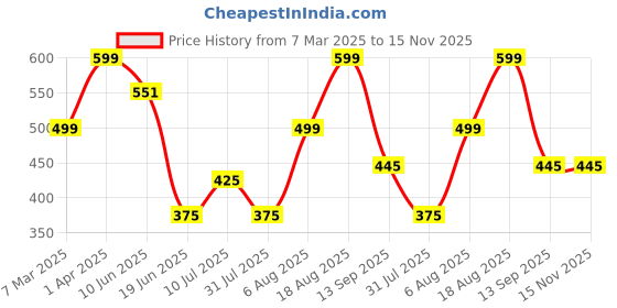 myntra.com AVOVU Girls Shoulder Straps Top With Dhoti Pant avovu Price History Graph from 7 Mar 2025 to 15 Nov 2025