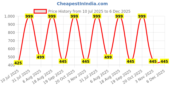 myntra.com AVOVU Print Maxi Dress avovu Price History Graph from 10 Jul 2025 to 6 Dec 2025