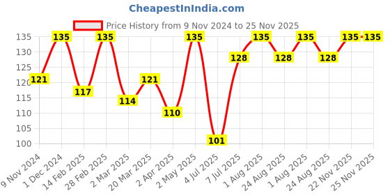 myntra.com AVP Balaguluchyadi Coconut Oil - 200 ml avp Price History Graph from 9 Nov 2024 to 25 Nov 2025