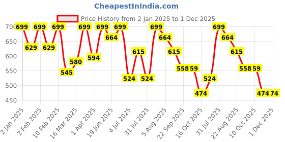 myntra.com AVP Bringadi Thailam Hair Oil with Bhringraj & Amla - 100 ml avp Price History Graph from 2 Jan 2025 to 1 Dec 2025