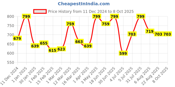 myntra.com AVP Kumkumadi Tailam Brightening for Pigmentation Face Serum For Glowing Skin - 10 ml avp Price History Graph from 11 Dec 2024 to 8 Oct 2025