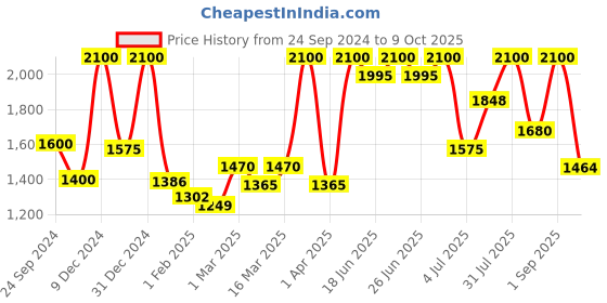 myntra.com AVP  Kumkumadi Tailam Brightening for Pigmentation Face Serum For Glowing Skin - 30 ml avp Price History Graph from 24 Sep 2024 to 9 Oct 2025