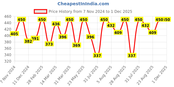 myntra.com AVP Neelibringadi Coconut Oil - 450  ml avp Price History Graph from 7 Nov 2024 to 1 Dec 2025