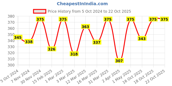 myntra.com AVP Set Of 3 Hair & Herbal Shampoo For Soft & Shiny Hair With Hibiscus-100ml Each avp Price History Graph from 5 Oct 2024 to 22 Oct 2025