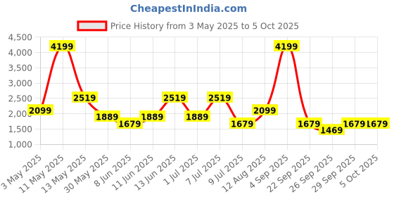 myntra.com AVVA Men Abstract Printed Shorts avva Price History Graph from 3 May 2025 to 4 Oct 2025