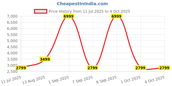 myntra.com AVVA Men Checked Trousers avva Price History Graph from 11 Jul 2025 to 4 Oct 2025