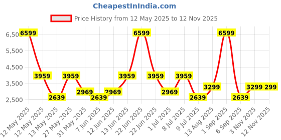 myntra.com AVVA Men Chinos Trousers avva Price History Graph from 12 May 2025 to 11 Nov 2025
