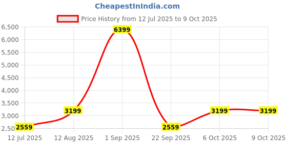myntra.com AVVA Men Light Fade Jeans avva Price History Graph from 12 Jul 2025 to 8 Oct 2025
