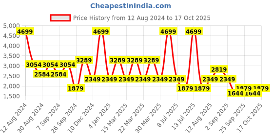 myntra.com AVVA Men Low Distress Jeans avva Price History Graph from 12 Aug 2024 to 17 Oct 2025