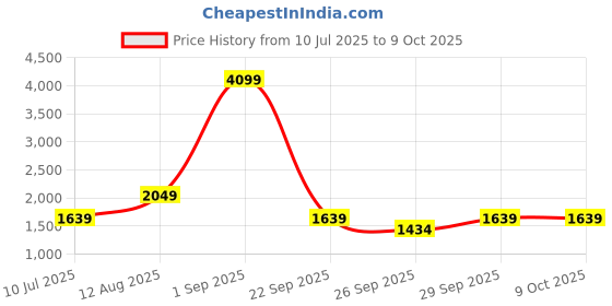 myntra.com AVVA Men Low Distress Jeans avva Price History Graph from 10 Jul 2025 to 9 Oct 2025