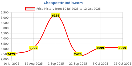 myntra.com AVVA Men Low Distress Light Fade Jeans avva Price History Graph from 10 Jul 2025 to 13 Oct 2025